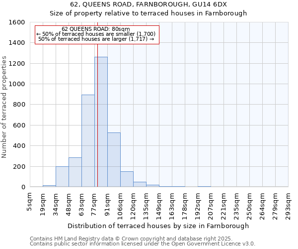 62, QUEENS ROAD, FARNBOROUGH, GU14 6DX: Size of property relative to terraced houses houses in Farnborough