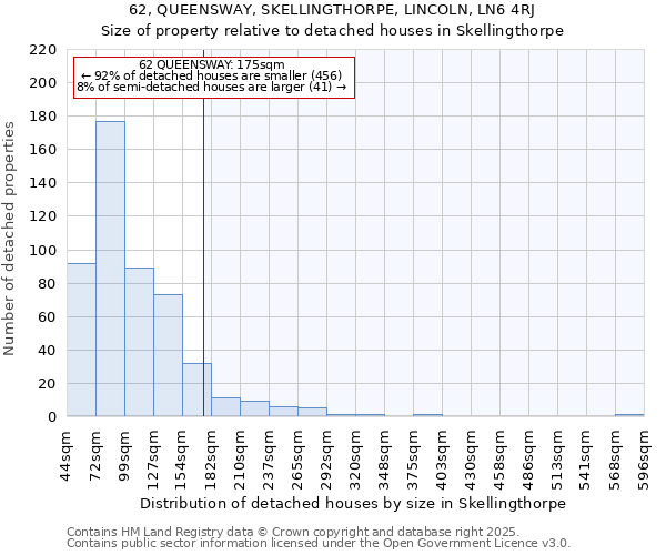 62, QUEENSWAY, SKELLINGTHORPE, LINCOLN, LN6 4RJ: Size of property relative to detached houses houses in Skellingthorpe