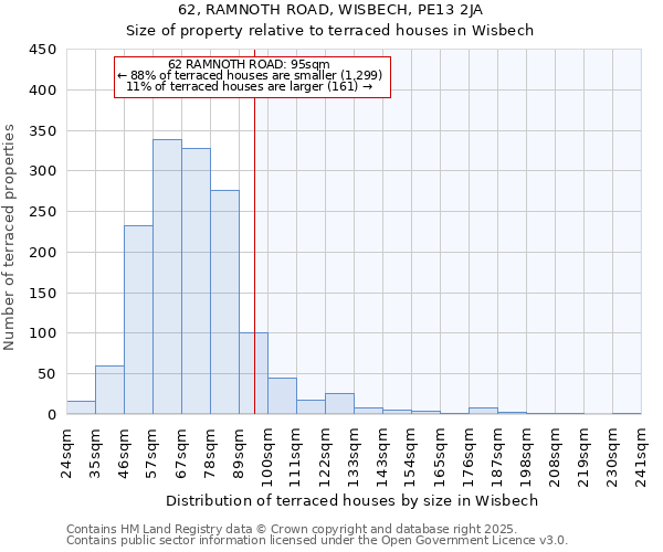 62, RAMNOTH ROAD, WISBECH, PE13 2JA: Size of property relative to terraced houses houses in Wisbech