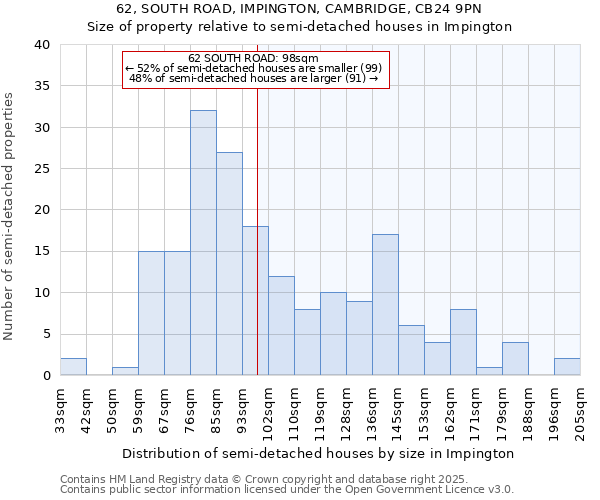 62, SOUTH ROAD, IMPINGTON, CAMBRIDGE, CB24 9PN: Size of property relative to semi-detached houses houses in Impington