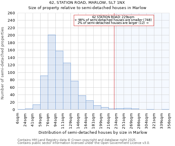 62, STATION ROAD, MARLOW, SL7 1NX: Size of property relative to semi-detached houses houses in Marlow