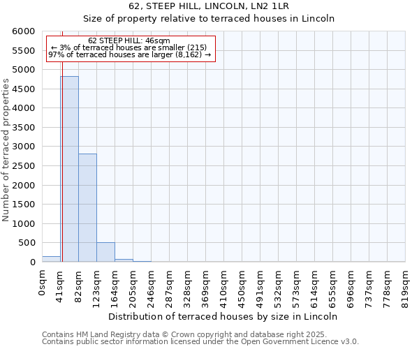 62, STEEP HILL, LINCOLN, LN2 1LR: Size of property relative to terraced houses houses in Lincoln