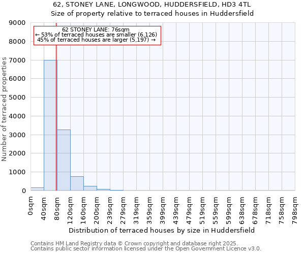 62, STONEY LANE, LONGWOOD, HUDDERSFIELD, HD3 4TL: Size of property relative to terraced houses houses in Huddersfield
