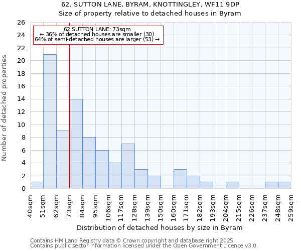62, SUTTON LANE, BYRAM, KNOTTINGLEY, WF11 9DP: Size of property relative to detached houses houses in Byram
