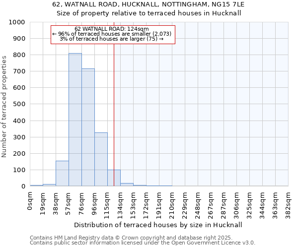 62, WATNALL ROAD, HUCKNALL, NOTTINGHAM, NG15 7LE: Size of property relative to terraced houses houses in Hucknall