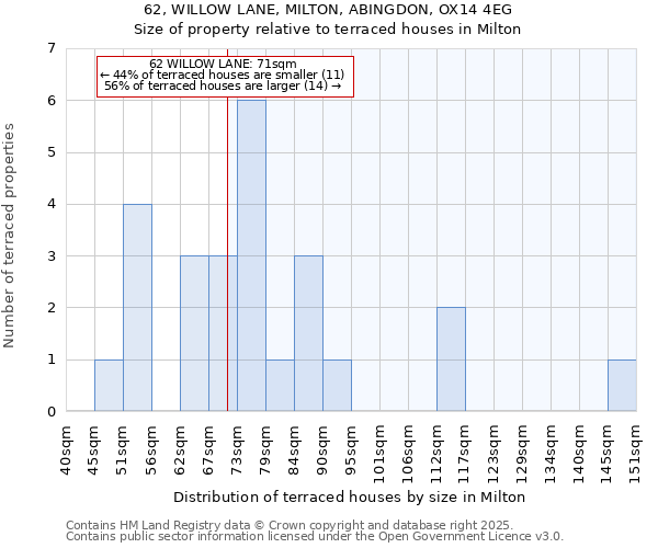 62, WILLOW LANE, MILTON, ABINGDON, OX14 4EG: Size of property relative to terraced houses houses in Milton