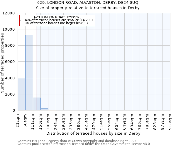 629, LONDON ROAD, ALVASTON, DERBY, DE24 8UQ: Size of property relative to terraced houses houses in Derby