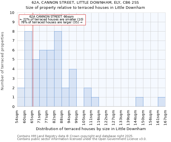 62A, CANNON STREET, LITTLE DOWNHAM, ELY, CB6 2SS: Size of property relative to terraced houses houses in Little Downham