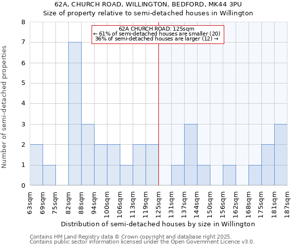 62A, CHURCH ROAD, WILLINGTON, BEDFORD, MK44 3PU: Size of property relative to semi-detached houses houses in Willington