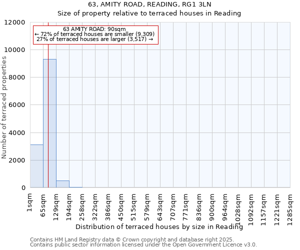 63, AMITY ROAD, READING, RG1 3LN: Size of property relative to terraced houses houses in Reading