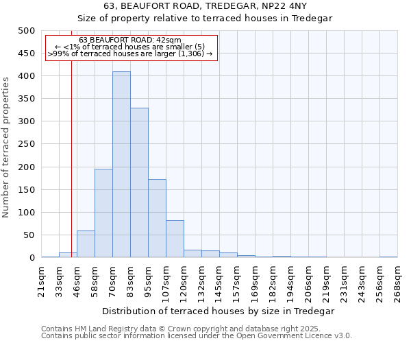 63, BEAUFORT ROAD, TREDEGAR, NP22 4NY: Size of property relative to terraced houses houses in Tredegar