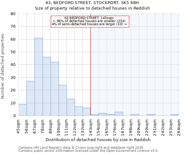 63, BEDFORD STREET, STOCKPORT, SK5 6BH: Size of property relative to detached houses houses in Reddish