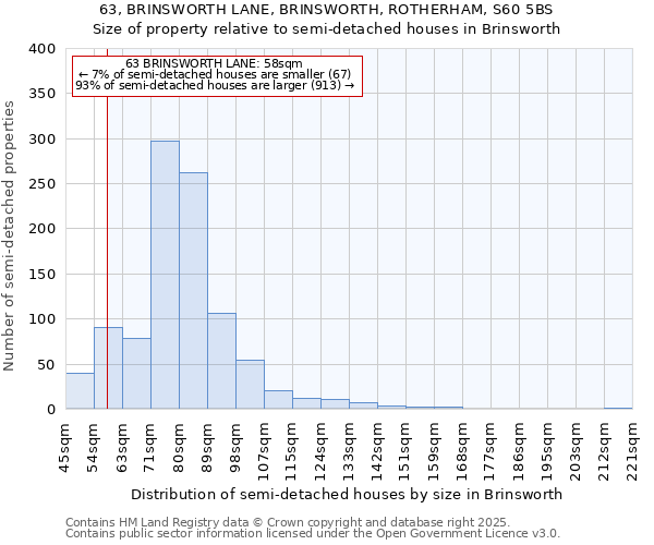 63, BRINSWORTH LANE, BRINSWORTH, ROTHERHAM, S60 5BS: Size of property relative to semi-detached houses houses in Brinsworth