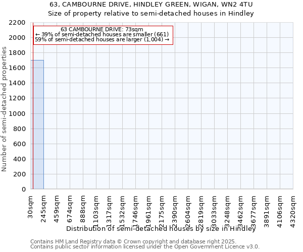 63, CAMBOURNE DRIVE, HINDLEY GREEN, WIGAN, WN2 4TU: Size of property relative to semi-detached houses houses in Hindley
