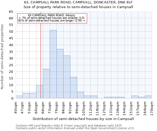 63, CAMPSALL PARK ROAD, CAMPSALL, DONCASTER, DN6 9LF: Size of property relative to semi-detached houses houses in Campsall