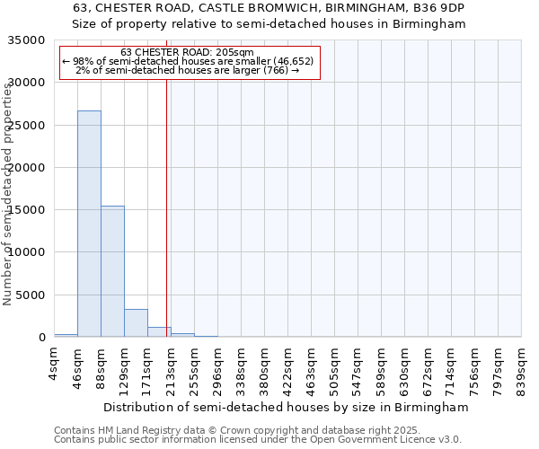 63, CHESTER ROAD, CASTLE BROMWICH, BIRMINGHAM, B36 9DP: Size of property relative to semi-detached houses houses in Birmingham