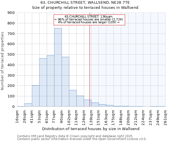 63, CHURCHILL STREET, WALLSEND, NE28 7TE: Size of property relative to terraced houses houses in Wallsend