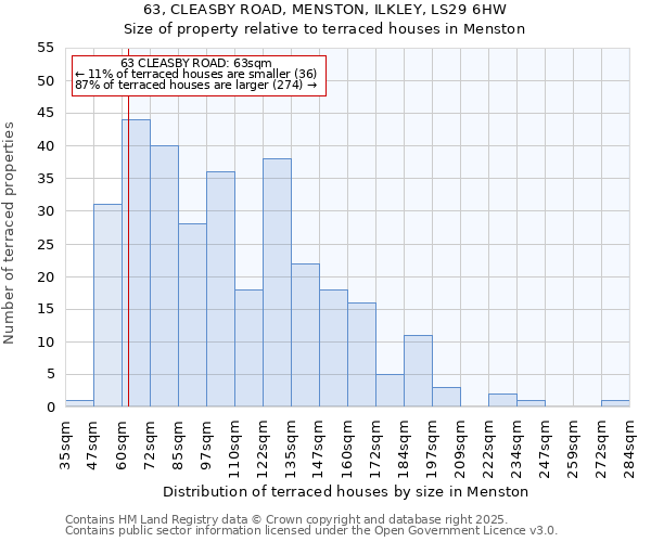 63, CLEASBY ROAD, MENSTON, ILKLEY, LS29 6HW: Size of property relative to terraced houses houses in Menston