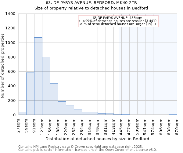 63, DE PARYS AVENUE, BEDFORD, MK40 2TR: Size of property relative to detached houses houses in Bedford