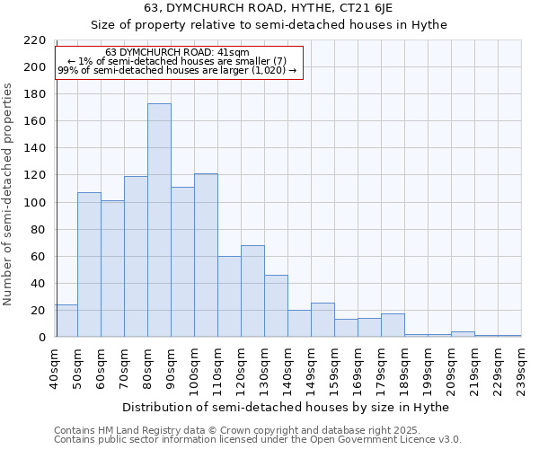 63, DYMCHURCH ROAD, HYTHE, CT21 6JE: Size of property relative to semi-detached houses houses in Hythe