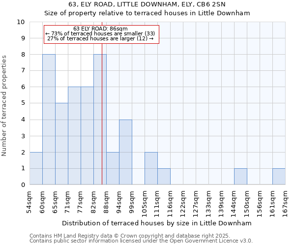 63, ELY ROAD, LITTLE DOWNHAM, ELY, CB6 2SN: Size of property relative to terraced houses houses in Little Downham