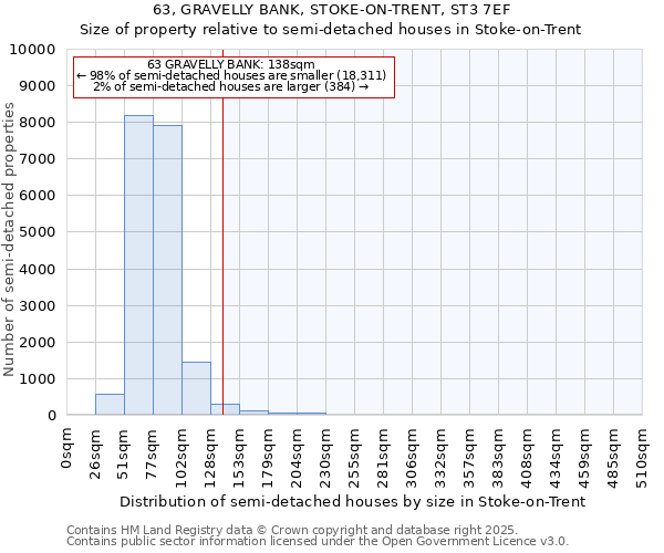 63, GRAVELLY BANK, STOKE-ON-TRENT, ST3 7EF: Size of property relative to semi-detached houses houses in Stoke-on-Trent