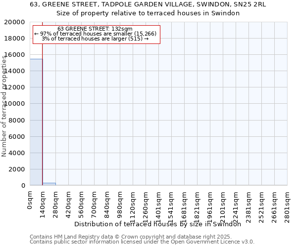 63, GREENE STREET, TADPOLE GARDEN VILLAGE, SWINDON, SN25 2RL: Size of property relative to terraced houses houses in Swindon