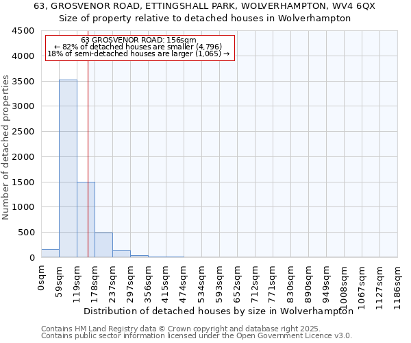 63, GROSVENOR ROAD, ETTINGSHALL PARK, WOLVERHAMPTON, WV4 6QX: Size of property relative to detached houses houses in Wolverhampton