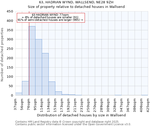 63, HADRIAN WYND, WALLSEND, NE28 9ZH: Size of property relative to detached houses houses in Wallsend