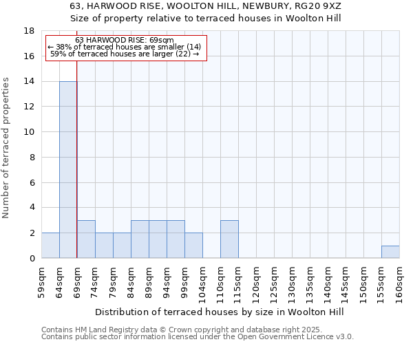 63, HARWOOD RISE, WOOLTON HILL, NEWBURY, RG20 9XZ: Size of property relative to terraced houses houses in Woolton Hill