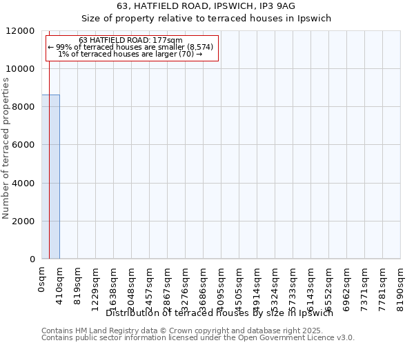 63, HATFIELD ROAD, IPSWICH, IP3 9AG: Size of property relative to terraced houses houses in Ipswich