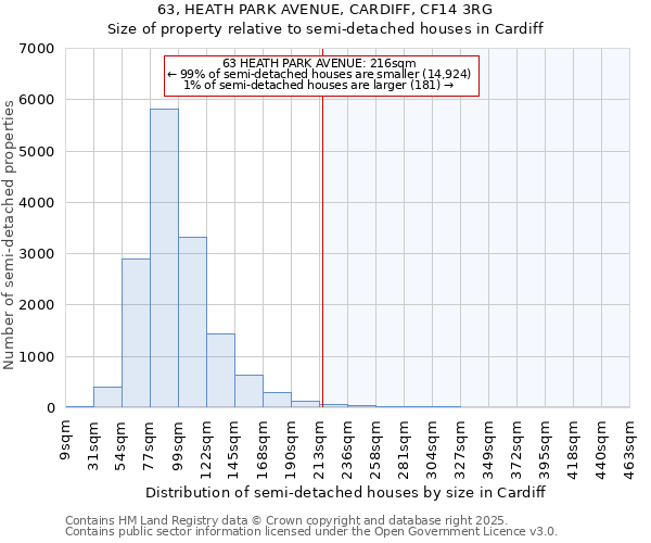 63, HEATH PARK AVENUE, CARDIFF, CF14 3RG: Size of property relative to semi-detached houses houses in Cardiff