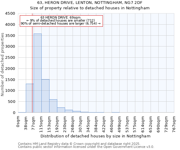 63, HERON DRIVE, LENTON, NOTTINGHAM, NG7 2DF: Size of property relative to detached houses houses in Nottingham