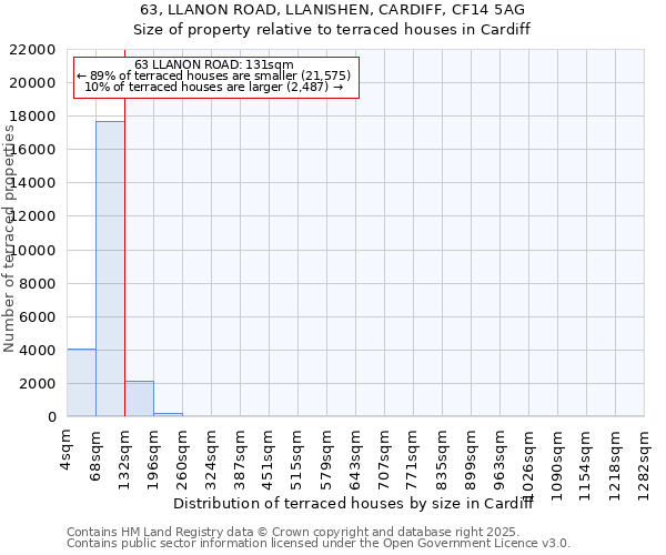 63, LLANON ROAD, LLANISHEN, CARDIFF, CF14 5AG: Size of property relative to terraced houses houses in Cardiff