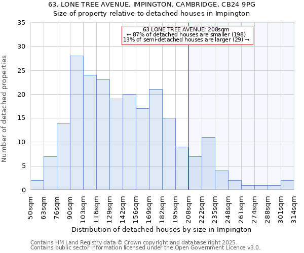 63, LONE TREE AVENUE, IMPINGTON, CAMBRIDGE, CB24 9PG: Size of property relative to detached houses houses in Impington