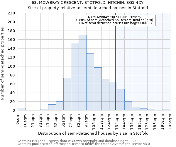 63, MOWBRAY CRESCENT, STOTFOLD, HITCHIN, SG5 4DY: Size of property relative to semi-detached houses houses in Stotfold