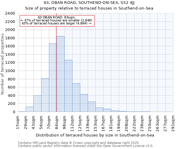 63, OBAN ROAD, SOUTHEND-ON-SEA, SS2 4JJ: Size of property relative to terraced houses houses in Southend-on-Sea
