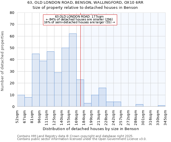 63, OLD LONDON ROAD, BENSON, WALLINGFORD, OX10 6RR: Size of property relative to detached houses houses in Benson