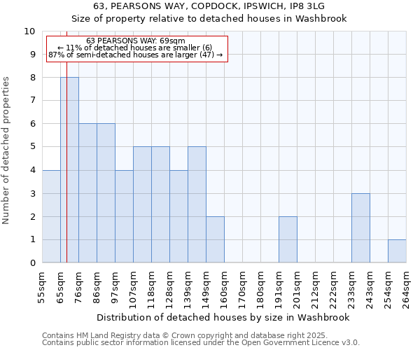 63, PEARSONS WAY, COPDOCK, IPSWICH, IP8 3LG: Size of property relative to detached houses houses in Washbrook