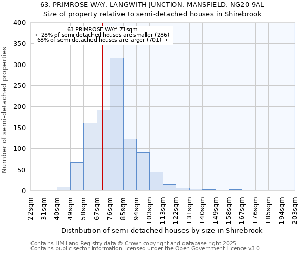 63, PRIMROSE WAY, LANGWITH JUNCTION, MANSFIELD, NG20 9AL: Size of property relative to semi-detached houses houses in Shirebrook