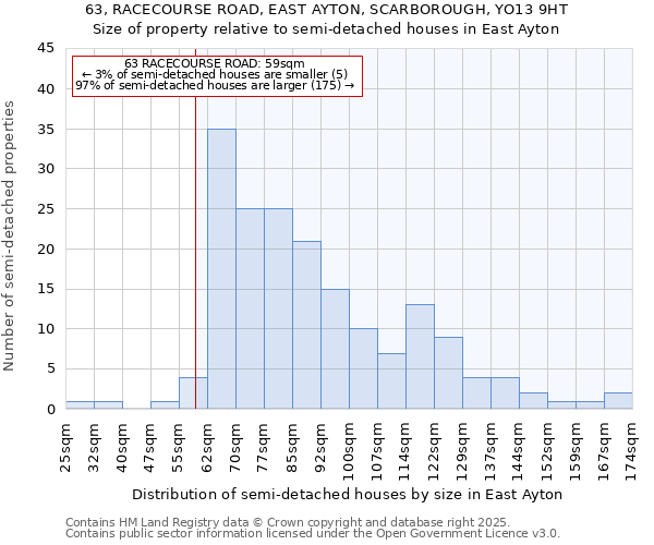 63, RACECOURSE ROAD, EAST AYTON, SCARBOROUGH, YO13 9HT: Size of property relative to semi-detached houses houses in East Ayton