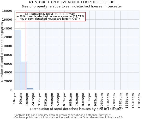 63, STOUGHTON DRIVE NORTH, LEICESTER, LE5 5UD: Size of property relative to semi-detached houses houses in Leicester