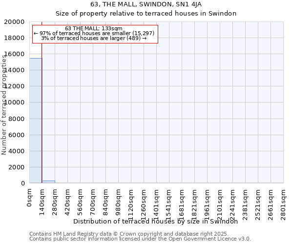 63, THE MALL, SWINDON, SN1 4JA: Size of property relative to terraced houses houses in Swindon