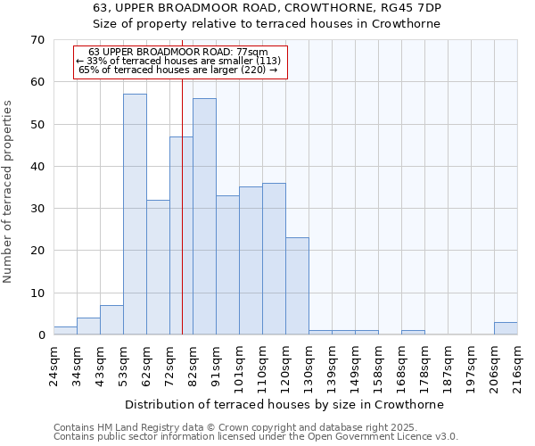 63, UPPER BROADMOOR ROAD, CROWTHORNE, RG45 7DP: Size of property relative to terraced houses houses in Crowthorne