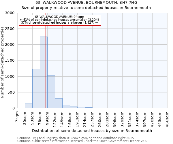 63, WALKWOOD AVENUE, BOURNEMOUTH, BH7 7HG: Size of property relative to semi-detached houses houses in Bournemouth