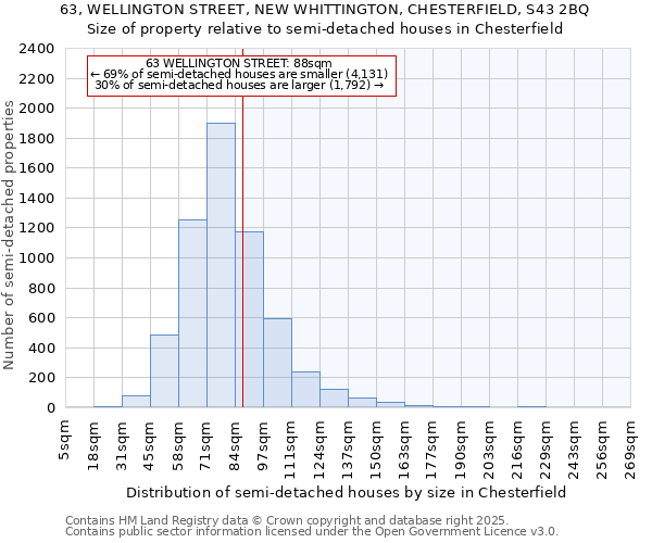 63, WELLINGTON STREET, NEW WHITTINGTON, CHESTERFIELD, S43 2BQ: Size of property relative to semi-detached houses houses in Chesterfield