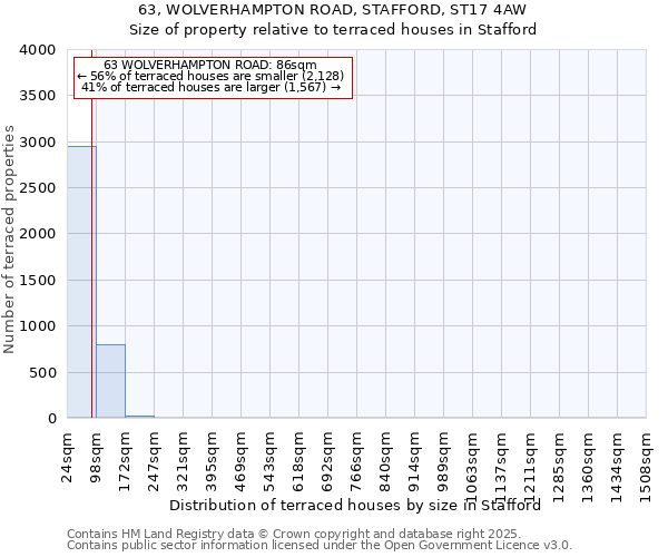 63, WOLVERHAMPTON ROAD, STAFFORD, ST17 4AW: Size of property relative to terraced houses houses in Stafford