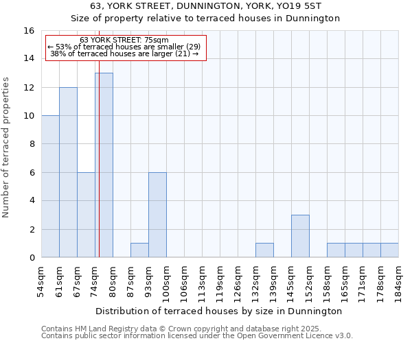 63, YORK STREET, DUNNINGTON, YORK, YO19 5ST: Size of property relative to terraced houses houses in Dunnington