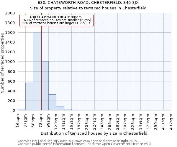 630, CHATSWORTH ROAD, CHESTERFIELD, S40 3JX: Size of property relative to terraced houses houses in Chesterfield