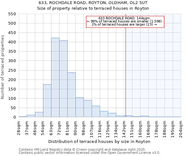 633, ROCHDALE ROAD, ROYTON, OLDHAM, OL2 5UT: Size of property relative to terraced houses houses in Royton